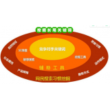 宁阳SEO关键词从商业角度看的选择策略