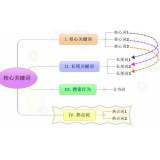 宁阳袁罗SEO:如何正确选取关键词